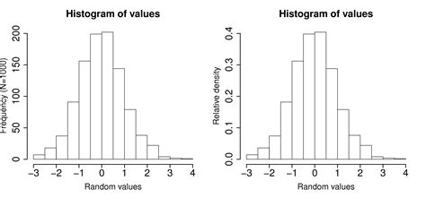 Frequency Distribution Histogram