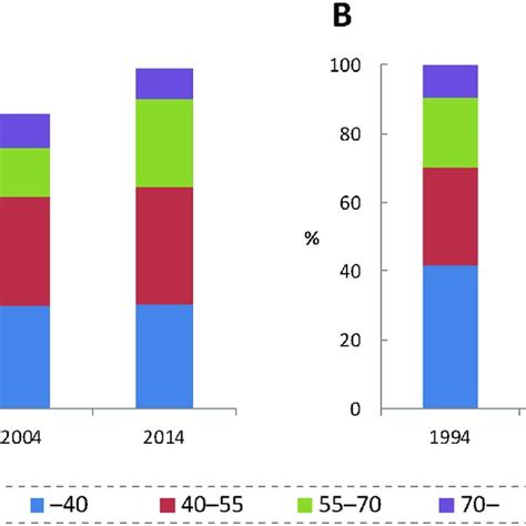 Age Composition Of Physicians A Number B Proportion Download