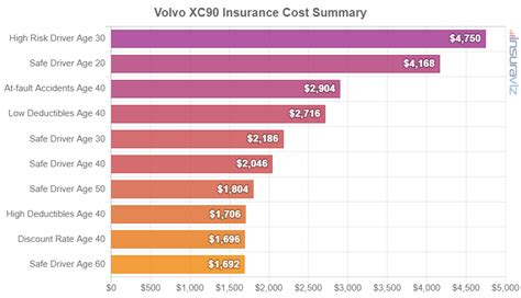 Understanding Volvo Xc90 Insurance Costs 2024 Rates Explained