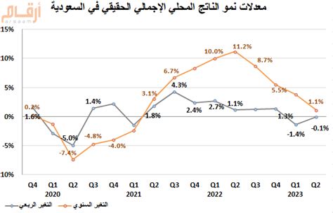 السعودية نمو الناتج المحلي الإجمالي بـ11 في الربع الثاني 2023