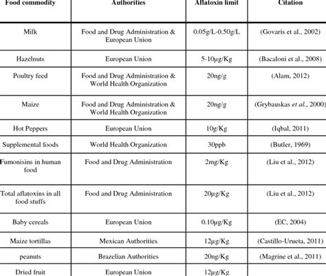 Aflatoxin Contamination Ranges Of Some Foodstuff Provided By Food