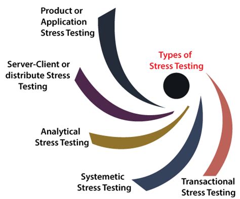 Levels And Types Of Testing