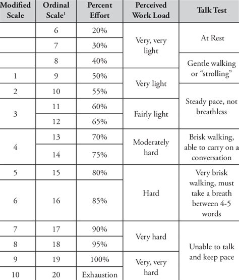 Rate Of Perceived Exertion Download Table