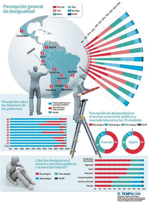 Desigualdad Latinoamerica ELTIEMPO