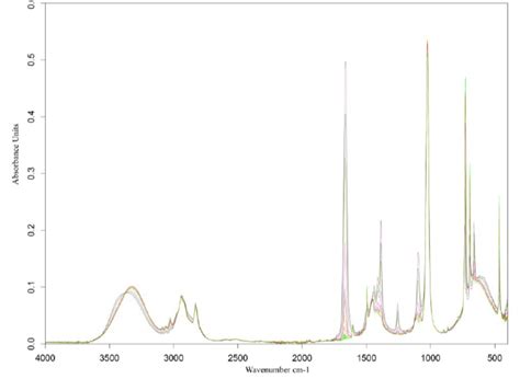 ATR FTIR Spectra Of Different Concentrations 0 1 M To 8 M Of