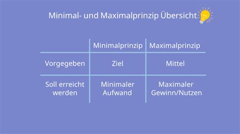 Minimalprinzip Und Maximalprinzip Einfach Erkl Rt Beispiel Mit Video