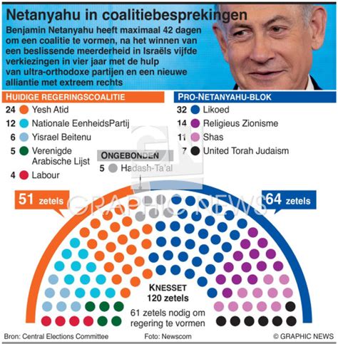 Politiek Uitslag Verkiezingen Isra L Infographic