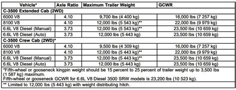 2006 Chevy Silverado 3500 Towing Capacity And Payload Charts