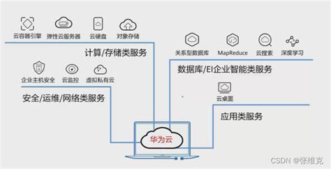 华为云服务ia笔记 2 7 N中的7是华为云的区域中心 Csdn博客