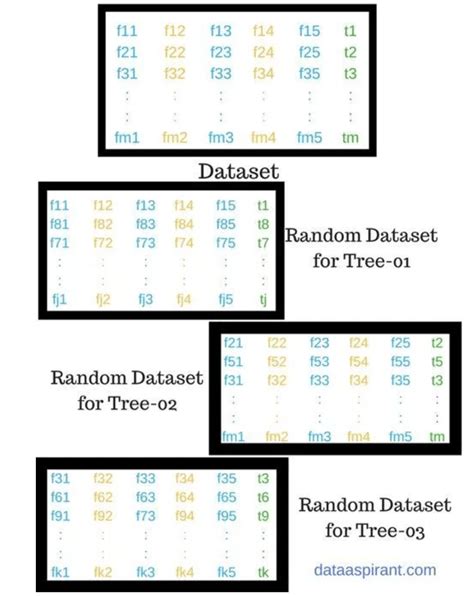 How Random Forest Algorithm Works In Machine Learning Synced