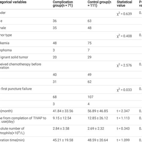 Port related complications and removal rate of complications | Download ...