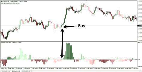 Waddah Attar Trend Indicator The Forex Geek