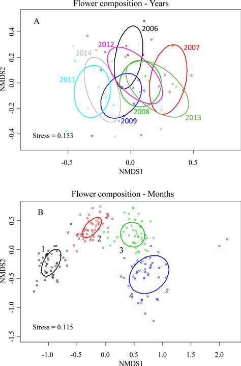 Non Metric Multidimensional Scaling Nmds Analysis Describing Yearly