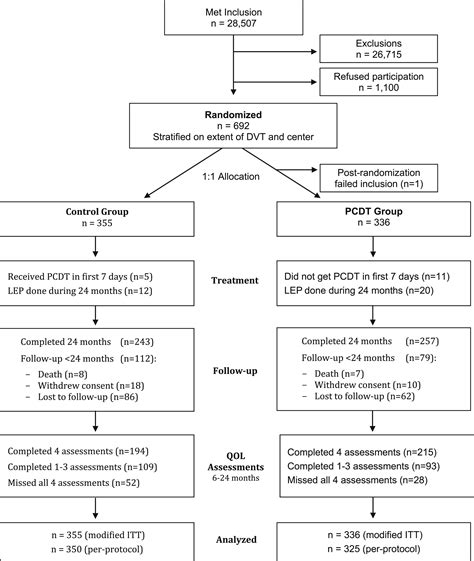 Quality Of Life After Pharmacomechanical Catheter Directed Thrombolysis