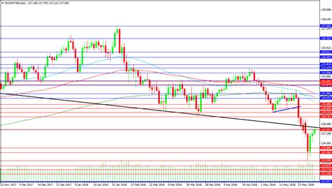 EUR JPY And USD MXN Analysis Investing