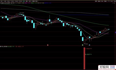 通达信核心低点81赢一波组合84副图选股预警 源码 附图 通达信公式下载 好股网