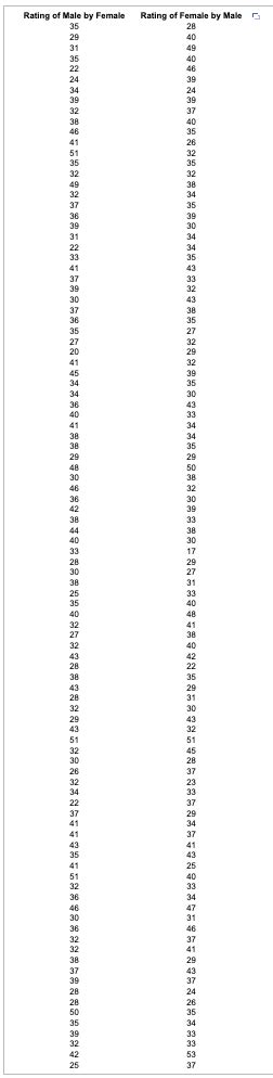 Answered Rating Of Male By Female Rating Of Female By Male 40 46 Bartleby