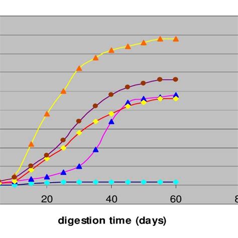 Biomethanation Potential Of Different Digesters Download Scientific Diagram