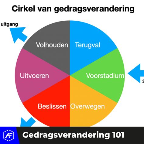 De 6 Fases Van Gedragsverandering Athletic Fit