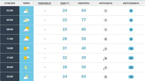 Meteo Parma Oggi Venerd Agosto Prevalentemente Sereno Meteoweek