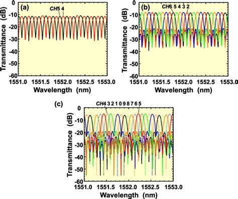 Figure 2 From Tunable Optical Ofdm Demultiplexer Utilizing Slab Star