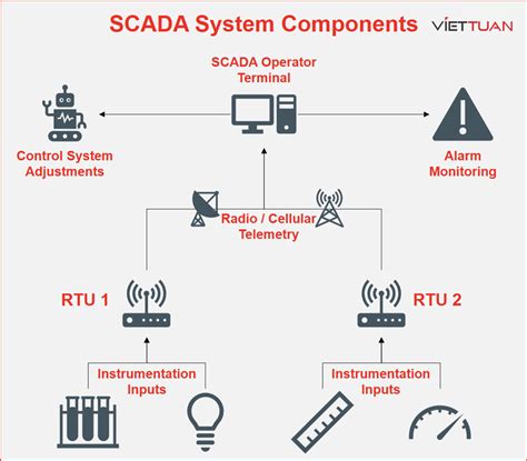 H Th Ng Scada L G T T T N T T Nh Ng Th Ng Tin V Scada System