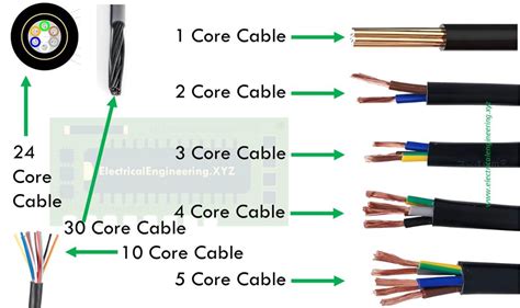 Meaning Of Core Number In Cables Types Of Cables On Basis Of Core