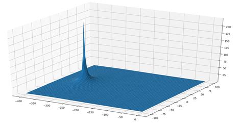 Python Plotting A Curve On The Mesh Surface Along Only A Determined