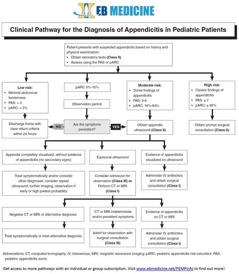 Pathway Appendicitis