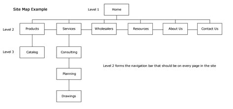 Sitemap Examples at CMairsCreate Web Design & Web Training by Candyce Mairs