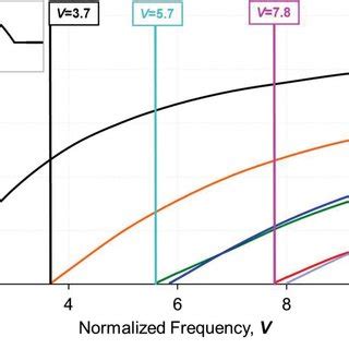 Normalized Propagation Constant B Vs Normalized Frequency V For