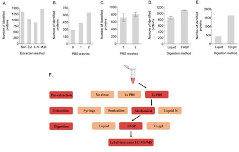 Figure 1 From Optimization Of Label Free Nano LC MS MS Analysis Of The