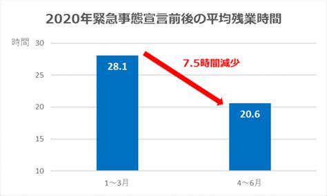 ―2020年コロナ禍の職種別「残業時間」を調査― 4月の緊急事態宣言後に全職種の平均残業時間が約7 5時間減少 2021年3月29日 エキサイトニュース