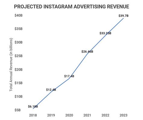 Instagram Statistics Facts About This Important Marketing