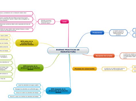 Buenas Practicas De Manufactura En La Elab Mind Map The Best Porn Website