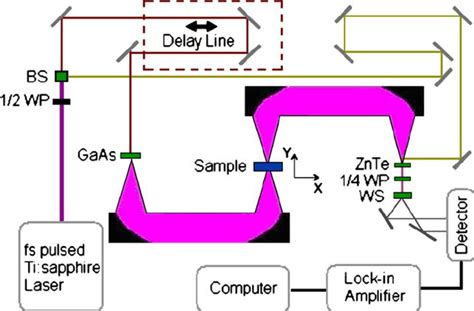 Experimental Setup Of Thz Time Domain Spectroscopy Download