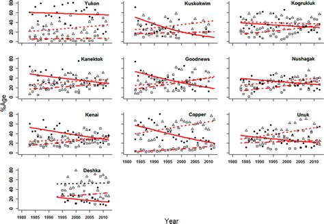 Logistic Regression Of Proportion By Return Year Of Chinook Salmon By