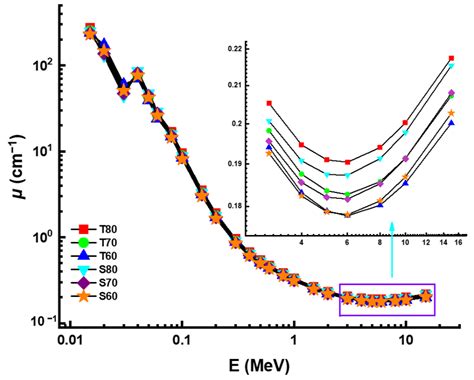 Novel Hmo Glasses With Sb2o3 And Teo2 For Nuclear Radiation Shielding Purposes A Comparative