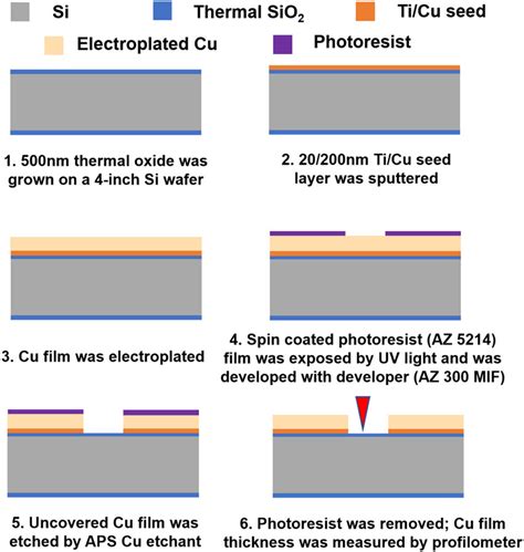 Process Flow Cross Sectional View Of Non Uniformity Test Vehicle