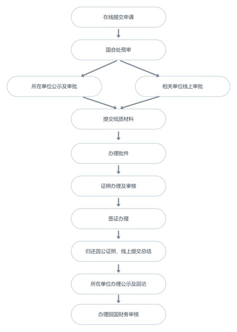 教职工因公出国（境）手续办理