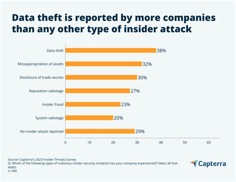 Excessive Data Access Leads To More Insider Attacks Capterra