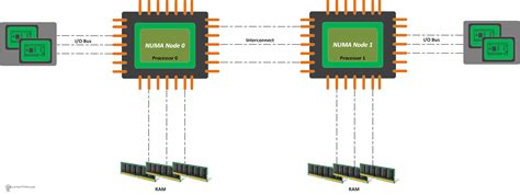 NUMA VNUMA Should We Consider Cores Per Socket VM Configuration