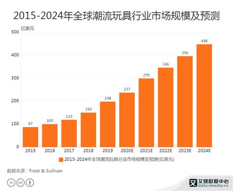 潮流玩具行业数据分析：2022年全球潮流玩具行业市场规模将达到346亿美元发展