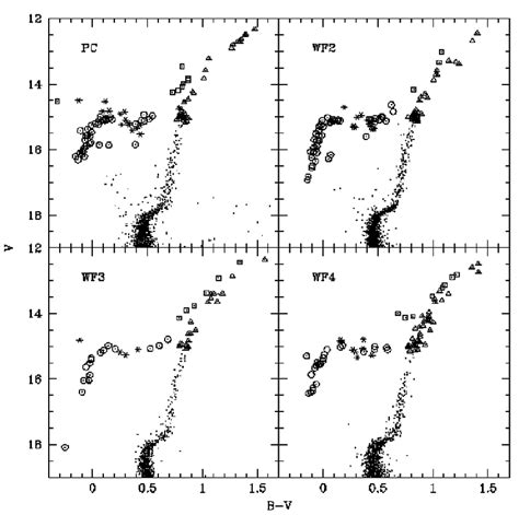 Color Magnitude Diagram For The Hst Dataset Piotto Et Al 2002 The