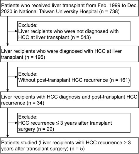 Figure 1 From Delayed Hepatocellular Carcinoma Recurrence After Liver Transplantation