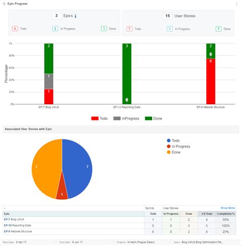 Project Progress Chart - Ponasa