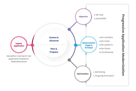 Application Modernization Services Application Modernization