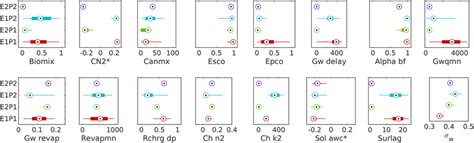 Distribution Of Model Parameters Obtained From Multiobjective