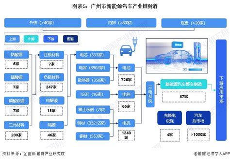 【建议收藏】重磅！2022年广州市新能源汽车产业链全景图谱附产业政策、产业链现状图谱、产业资源空间布局、产业链发展规划股票频道证券之星