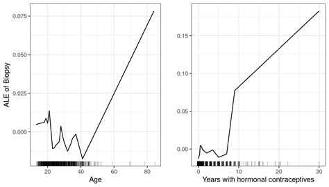 Accumulated Local Effects Ale Plot Interpretable Machine Learning